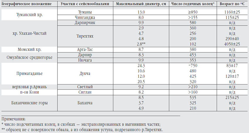 Возраст некоторых стволов отмершего кедрового стланика («Природа» №9, 2014)