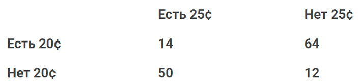 Табл. 1. Номиналы 20¢ и 25¢ в монетных системах (учтены только те страны, в которых эти номиналы попадают в интервал чеканки) («ТрВ» №24(268), 04.12.2018)