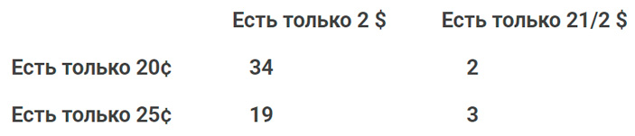 Табл. 2. Номиналы монет 20¢ и 25¢ и монет 20$ и 25$ («ТрВ» №24(268), 04.12.2018)