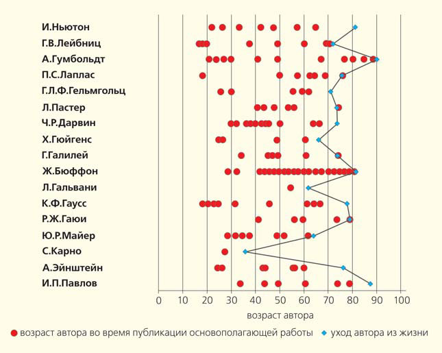Рис. 1. Творчество и возраст великих естествоиспытателей («Природа» №12, 2014)