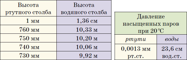 Таблица соответствия высот ртутного и водяного столбов и значения давлений насыщенных паров воды и ртути при 20°C («Квантик» №2, 2018)