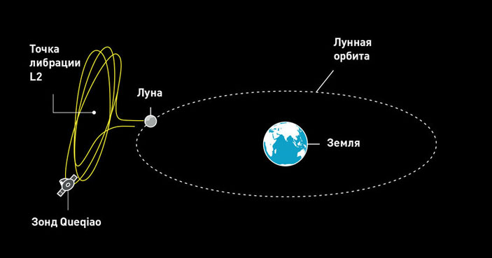 Траектория зонда Queqiao («Популярная механика» №2, 2019)