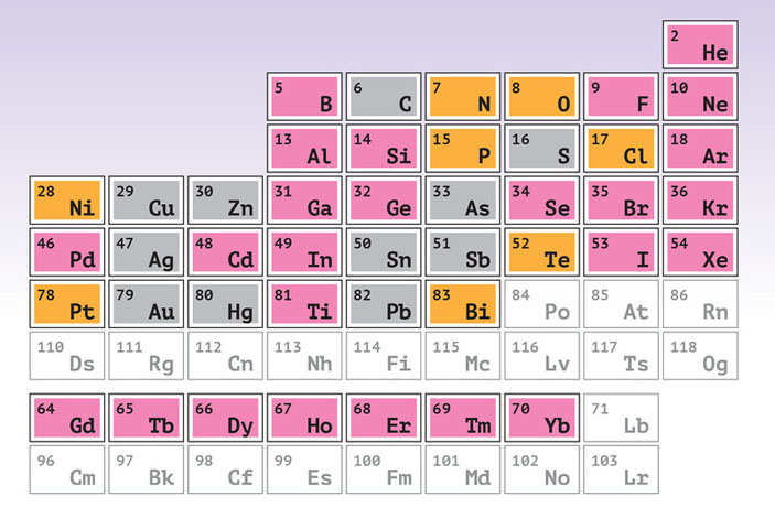 Периодическая таблица («Популярная механика» №3, 2019)