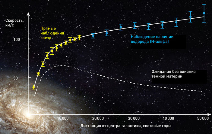 Скорости движения звезд в центре и на периферии галактики («Популярная механика» №3, 2019)
