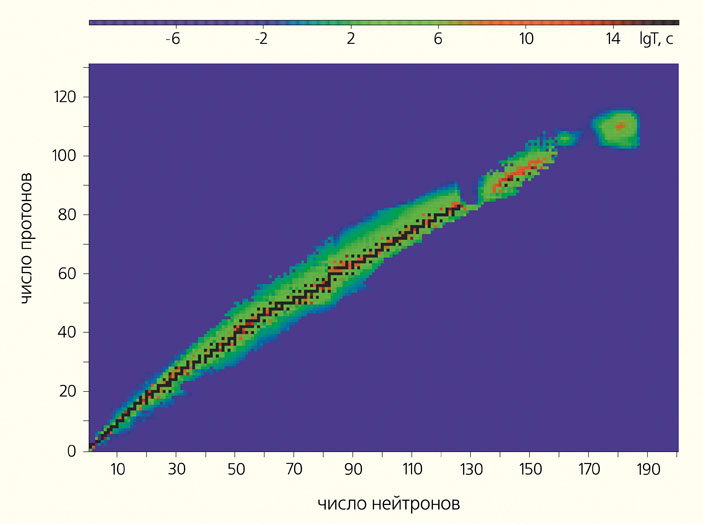 Карта изотопов с островом стабильности («Природа» №2, 2019)
