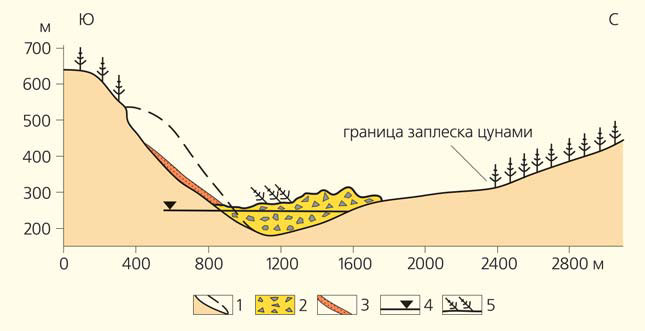 Поперечный профиль оползня («Природа» №4, 2019)