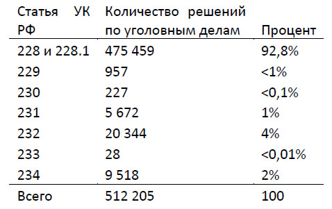 Распределение всех судебных решений за 2009–2013 годы по статьям 228–234 УК РФ (Институт проблем правоприменения при Европейском Университете в Санкт-Петербурге)
