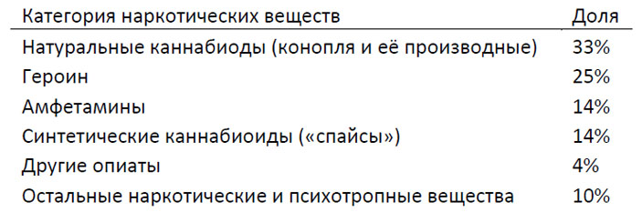 Самые часто изымаемые правоохранительными органами наркотические вещества в России за 2013–2014 годы (Институт проблем правоприменения при Европейском Университете в Санкт-Петербурге)