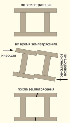 Модель образования трещин над и под входами и оконными проемами («Природа» №10, 2017)