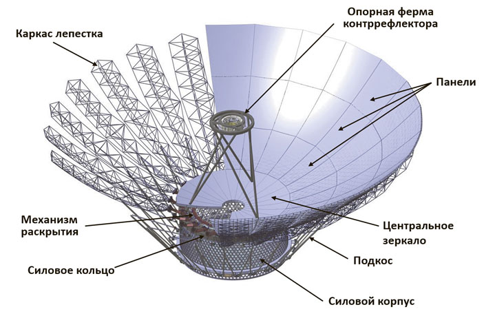 Устройство «Миллиметрона» («Троицкий вариант» №12, 2019)