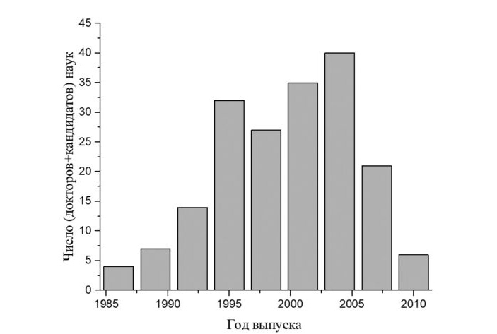 Рис. 1. Возрастное распределение, стипендиаты — доктора и кандидаты наук (186 стипендиатов, год точно установлен для 179 человек, для остальных семи оценен приближенно как «год окончания школы +6» или как «год рождения +23») («ТрВ» №12(281), 18.06.2019)