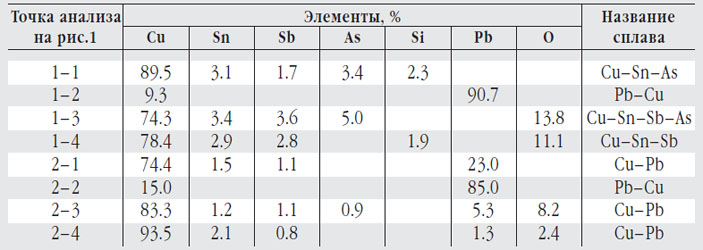 Элементный состав бронзового сплава древнего китайского сосуда («Природа» №11, 2017)