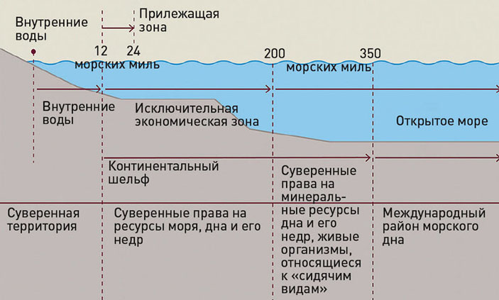 Национальные юрисдикции территории Мирового океана («Популярная механика» №7, 2019)