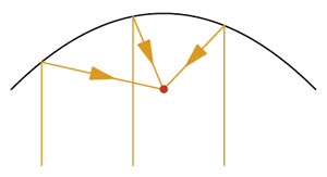 Параболоид собирает лучи солнца в одну точку («Квантик» №3, 2019)