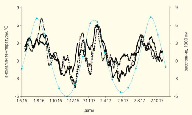 Рис. 2. Ход скользящих средних за 27 сут аномалий температуры в Москве, в Краснодаре, в Самаре в сравнении с перигейным расстоянием Луны («Природа» №4, 2018)