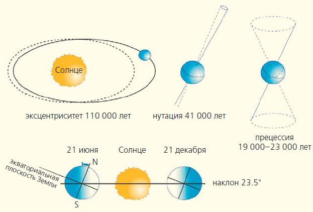 Схематическое отражение эксцентриситета, а также различных позиций прецессии и нутации на орбите Земли по отношению к Солнцу («Природа» №4, 2018)