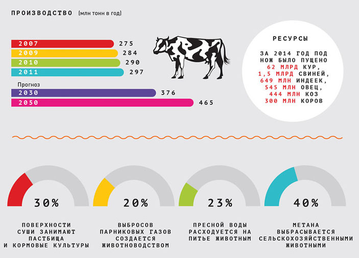 Производство мяса: статистика («Популярная механика» №8, 2019)
