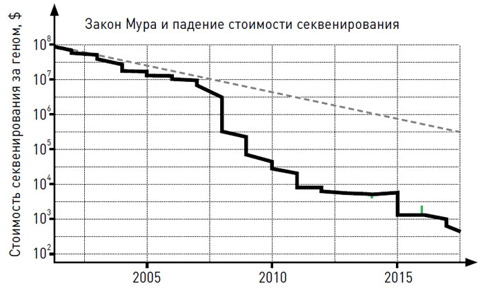 Динамика цен на полногеномное секвенирование («Химия и жизнь» №9, 2019)