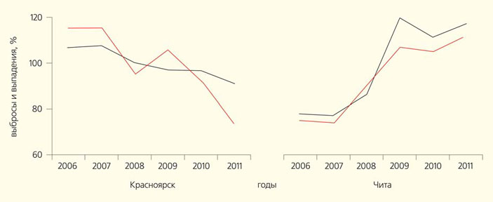 Рис. 3. Изменение выбросов загрязняющих веществ и выпадений суммы ионов с атмосферными осадками в Красноярске и Чите за 2006–2011 гг. («Природа» №8, 2018)
