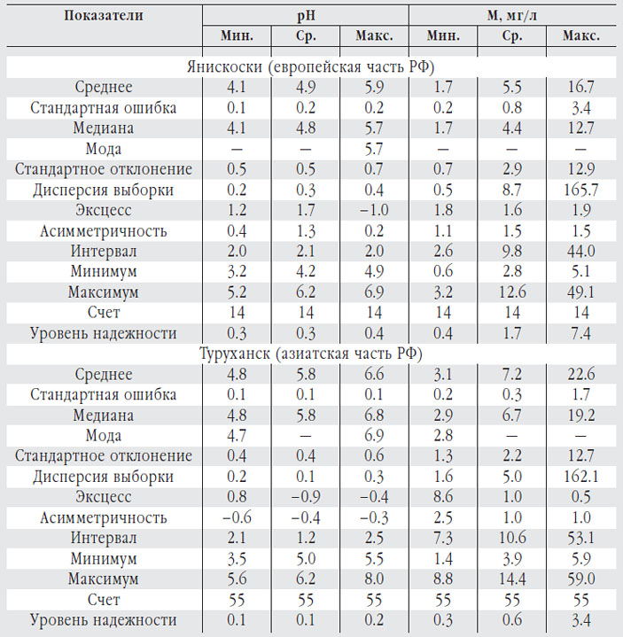 Описательная статистика станций за период наблюдений («Природа» №8, 2018)