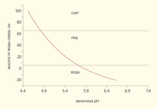 Рис. 6. Вертикальный профиль величины рН в снежном и ледовом покровах Ладожского озера («Природа» №8, 2018)