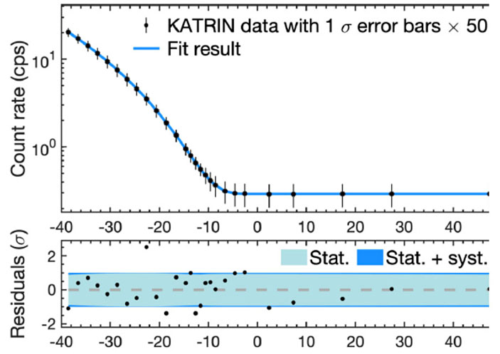 Спектр электронов распада трития вблизи граничной точки, измеренный в первом сеансе КАТРИН («Троицкий вариант» №20, 2019)
