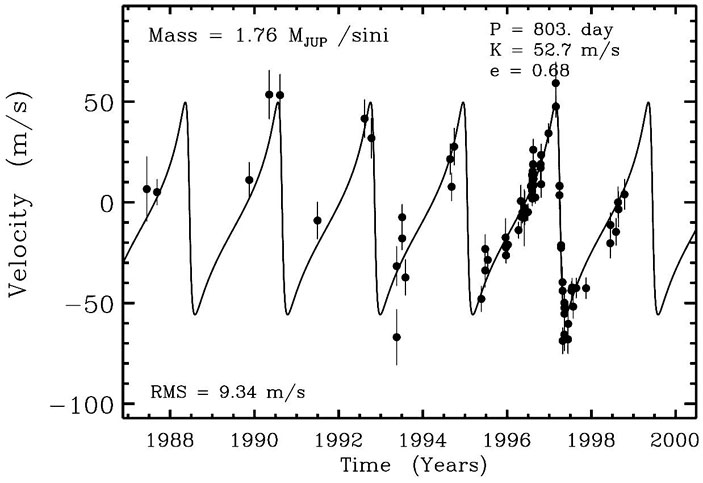 Рис. 2. Кривая лучевой скорости звезды 16 Лебедя из работы Hauser & Marcy («Троицкий вариант» №21, 2019)
