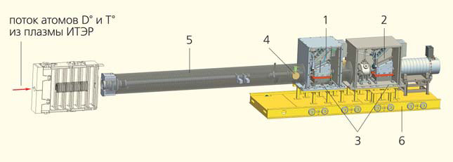 Рис. 2. Диагностический комплекс «Анализаторы атомов перезарядки» на ИТЭР («Природа» №9, 2018)