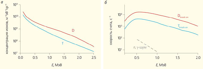 Рис. 4. Энергетические спектры атомов дейтерия и трития, образовавшихся в результате нейтрализации «ионов отдачи» и скорости счета атомов дейтерия и трития в анализаторе HENPA («Природа» №9, 2018)