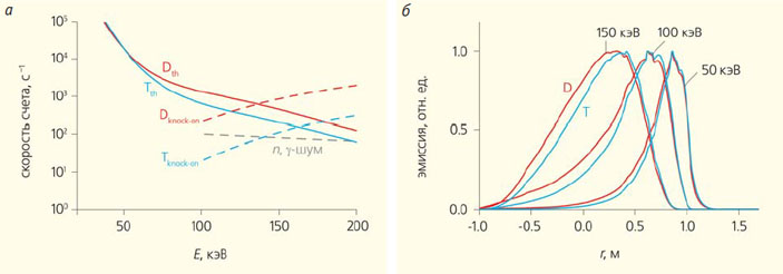 Рис. 5. Энергетические спектры атомов дейтерия и трития для диапазона энергии ≤200 кэВ и области плазмы, откуда выходят атомы с энергиями 50, 100 и 150 кэВ («Природа» №9, 2018)