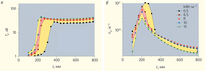 Рис. 7. Расчетное распределение электронной температуры и электронной плотности плазмы вдоль луча зондирующего лазера снизу вверх при различных величинах плотности мощности плазменной нагрузки на пластины дивертора («Природа» №9, 2018)