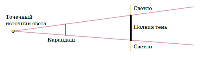 Тень от карандаша, освещенного точечным источником («Квантик» №6, 2019)
