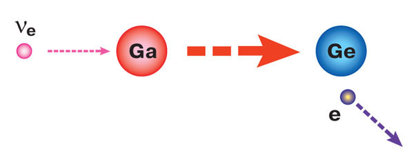 Взаимодействие электронного нейтрино (νе) с галлием приводит к превращению галлия в германий и испусканию электрона («Наука и жизнь» №9, 2019)