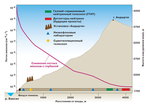 Местоположение галлий-германиевого нейтринного телескопа и других установок внутри горы Андырчи («Наука и жизнь» №9, 2019)