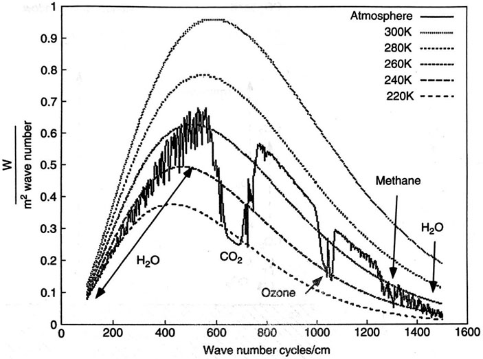 Рис. 5. Смоделированный спектр инфракрасного излучения, выходящего в космос в верхней части тропосферы («Троицкий вариант» №3, 2020)