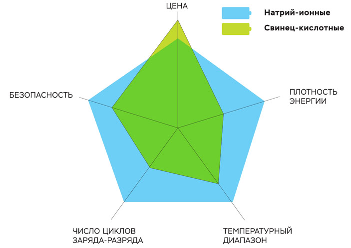 Сравнение натрий-ионного и свинцового аккумулятора по основным параметрам («Коммерсантъ Наука» №6, март 2020)