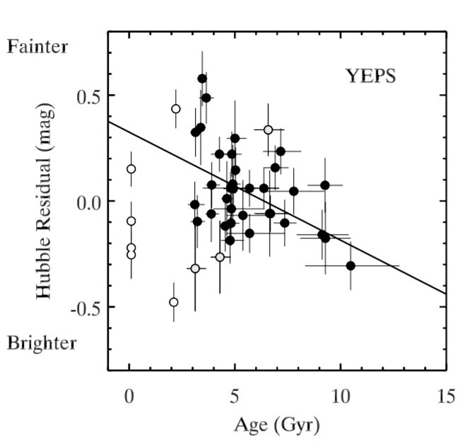 Рис. 2. Зависимость яркости сверхновых Ia от возраста родительской галактики («Троицкий вариант» №6, 2020)