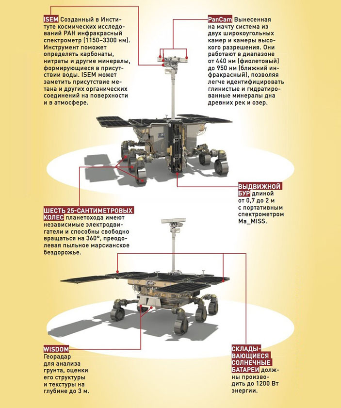 Оборудование марсохода Rosalind Franklin («Популярная механика» №4, 2020)