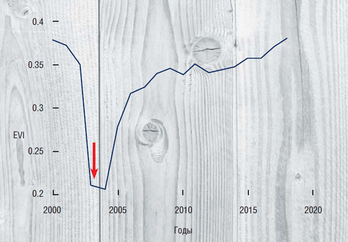 Динамика вегетационного индекса EVI для лиственничника криолитозоны («Наука из первых рук» №2, 2020)