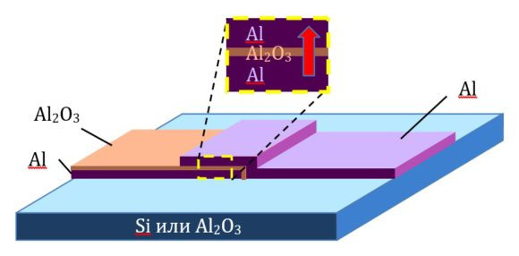 Рис. 1. Схематичное изображение джозефсоновского перехода («Троицкий вариант» № 13, 2020)