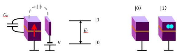 Рис. 2. Схематичное изображение зарядового кубита («Троицкий вариант» № 13, 2020)