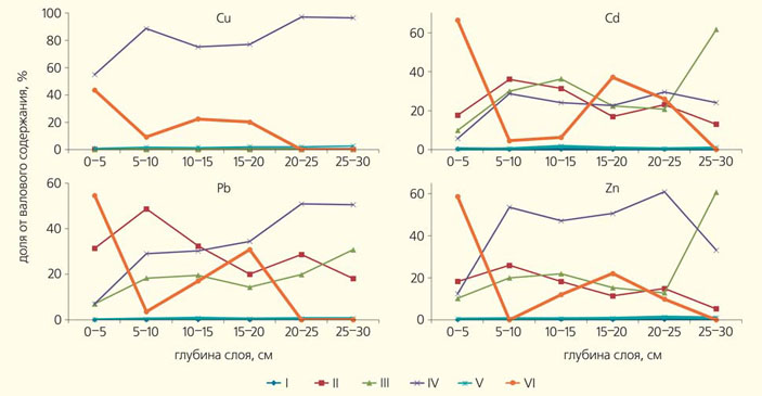Рис. 4. Графики различных форм тяжелых металлов (Cu, Zn, Cd, Pb) в отложениях оз. Лиункунлампи («Природа» №12, 2019)