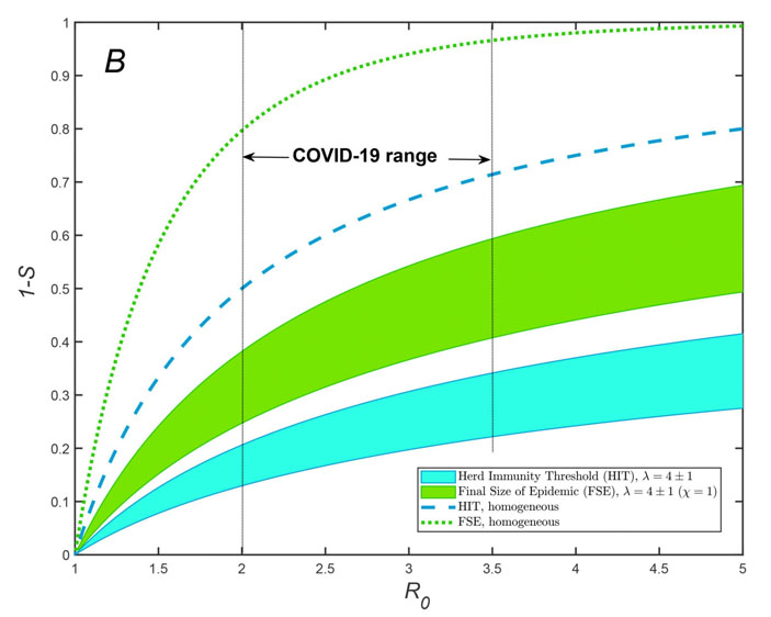 Зависимость порога коллективного иммунитета и конечного размера эпидемии от репродуктивного числа R0 («Троицкий вариант» № 16, 2020)