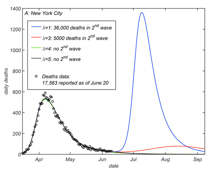 Предсказания модели авторов с разными параметрами неоднородной подверженности для второй волны эпидемии в Нью-Йорке («Троицкий вариант» № 16, 2020)