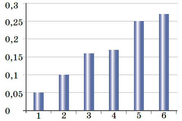 Диаграмма распределения вероятностей последних слагаемых («Квантик» №3, 2020)