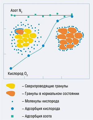 Высокотемпературный сверхпроводник имеет разную адсорбционную способность по отношению к кислороду и азоту («Наука из первых рук» № 1(77), 2018)