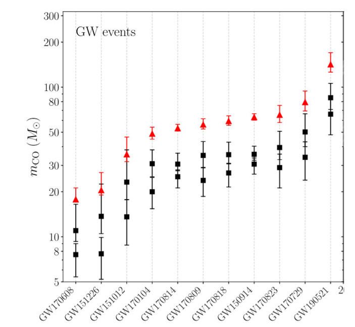 Зарегистрированные слияния самых тяжелых черных дыр в порядке возрастания масс («Троицкий вариант» № 18, 2020)