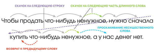 Движения глаз при чтении («Наука и жизнь» № 5, 2020)