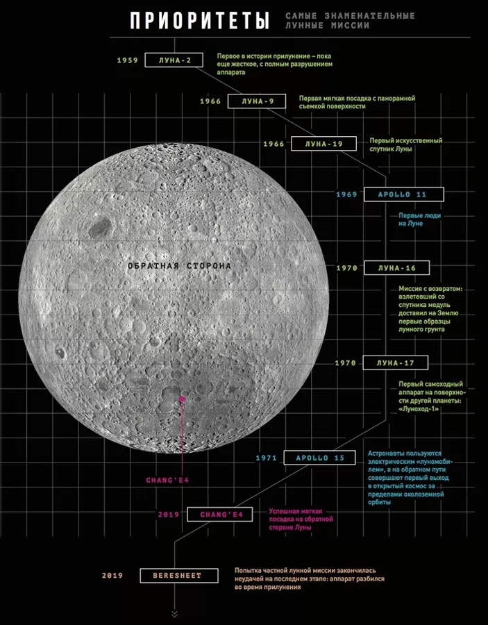Знаменательные лунные миссии («Популярная механика» №9, 2020)