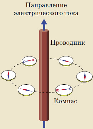 Рис. 1. Магнитное поле вокруг проводника с током («Квантик» №4, 2020)